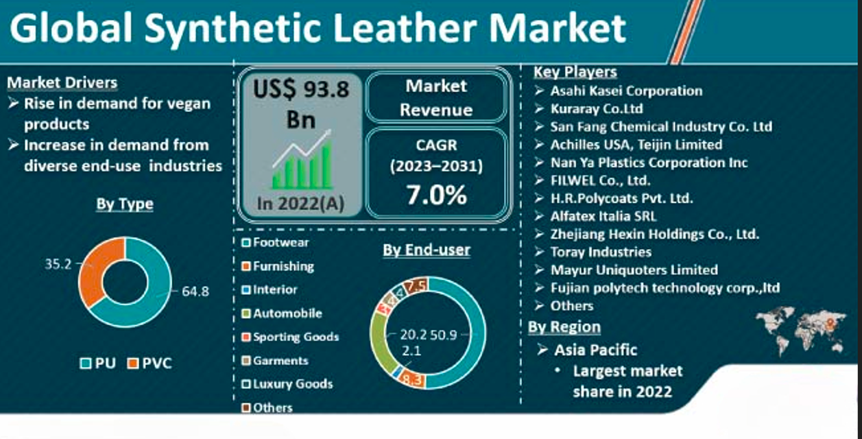 What are the challenges in manufacturing synthetic leather products?