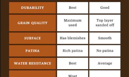 What are the major differences between full-grain and top-grain leather for garments?