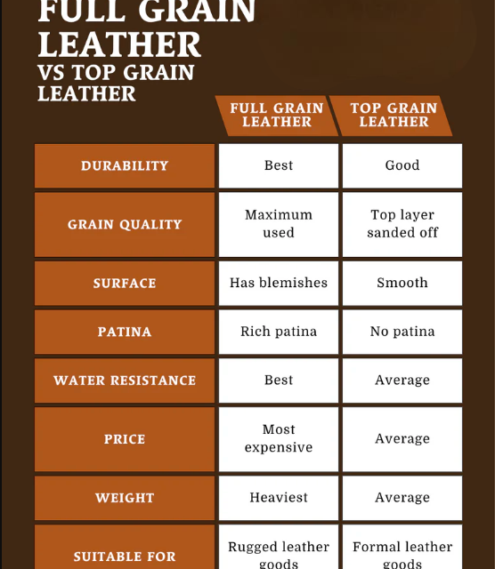 What are the major differences between full-grain and top-grain leather for garments?