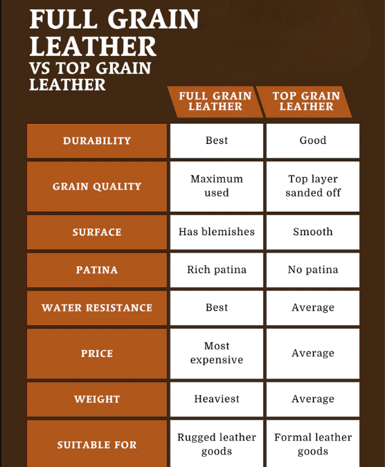 What are the major differences between full-grain and top-grain leather for garments?
