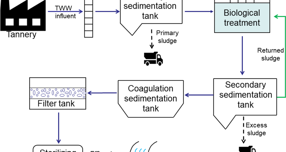 How are tanneries adopting wastewater treatment and recycling practices?