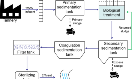 How are tanneries adopting wastewater treatment and recycling practices?