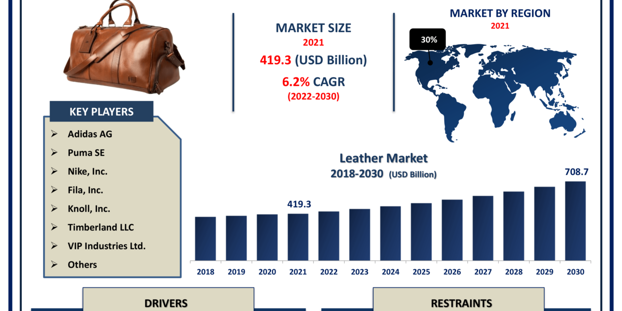 What are the major global markets for leather and leather products?