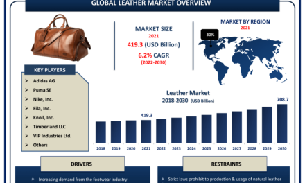 What are the major global markets for leather and leather products?