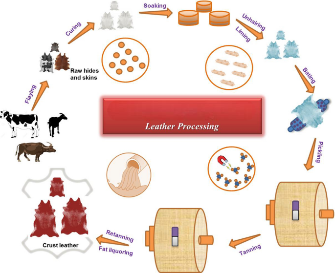 How is leather made from animal hides?
