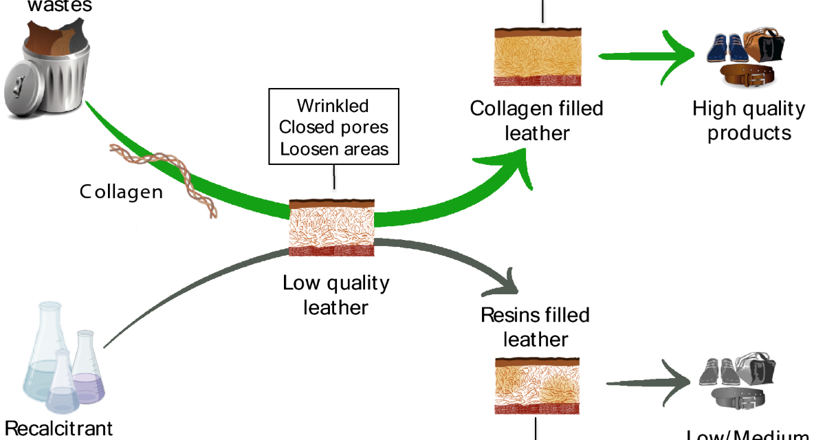 What are the main types of leather processing methods?